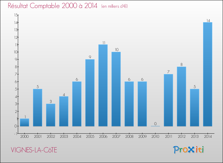 Evolution du résultat comptable pour la commune de VIGNES-LA-CôTE de 2000 à 2014 Evolution du résultat comptable pour VIGNES-LA-CôTE de 2000 à 2014