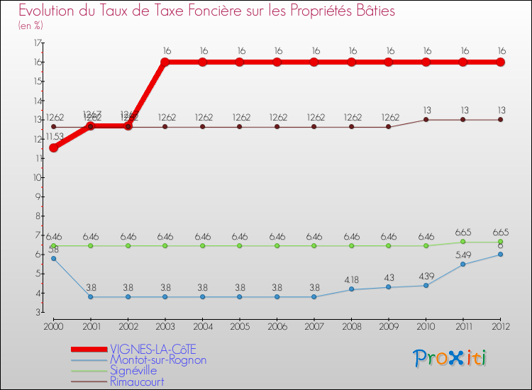 Evolution du taux de la taxe foncière sur le bati pour VIGNES-LA-CôTE et les communes proches de 2000 à 2012 Comparaison des taux de taxe foncière sur le bati pour VIGNES-LA-CôTE et les communes voisines de 2000 à 2012