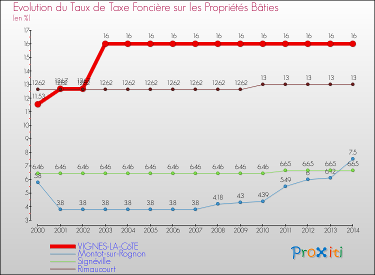 Evolution du taux de la taxe foncière sur le bati pour VIGNES-LA-CôTE et les communes proches de 2000 à 2014 Comparaison des taux de taxe foncière sur le bati pour VIGNES-LA-CôTE et les communes voisines de 2000 à 2014