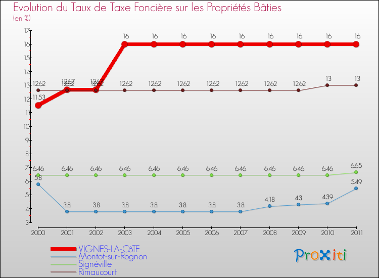Evolution du taux de la taxe foncière sur le bati pour VIGNES-LA-CôTE et les communes proches Comparaison des taux de taxe foncière sur le bati pour VIGNES-LA-CôTE et les communes voisines