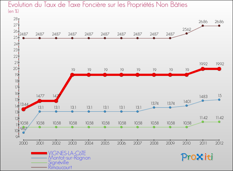 Evolution du taux de la taxe foncière sur les immeubles et terrains non batis pour VIGNES-LA-CôTE et les communes proches de 2000 à 2012 Comparaison des taux de la taxe foncière sur les immeubles et terrains non batis pour VIGNES-LA-CôTE et les communes voisines de 2000 à 2012