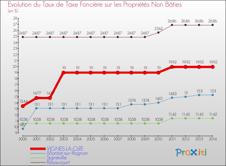 Evolution du taux de la taxe foncière sur les immeubles et terrains non batis pour VIGNES-LA-CôTE et les communes proches de 2000 à 2014 Comparaison des taux de la taxe foncière sur les immeubles et terrains non batis pour VIGNES-LA-CôTE et les communes voisines de 2000 à 2014