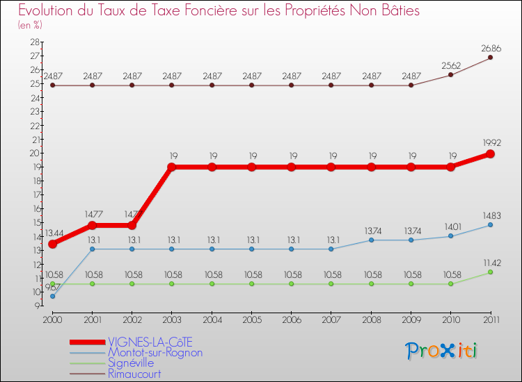 Evolution du taux de la taxe foncière sur les immeubles et terrains non batis pour VIGNES-LA-CôTE et les communes proches Comparaison des taux de la taxe foncière sur les immeubles et terrains non batis pour VIGNES-LA-CôTE et les communes voisines