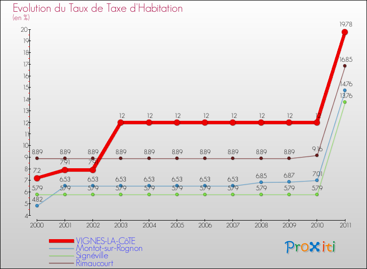 Evolution du taux de la taxe d'habitation pour VIGNES-LA-CôTE et les communes proches Comparaison des taux de la taxe d'habitation pour VIGNES-LA-CôTE et les communes voisines