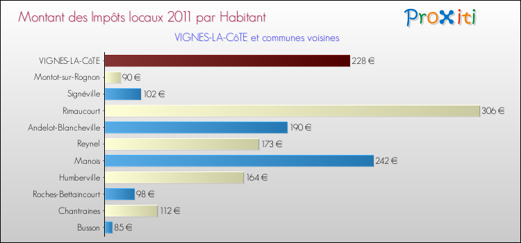 Montant des impôts locaux par Habitant pour VIGNES-LA-CôTE et les communes proches Comparaison des impôts locaux par habitant pour VIGNES-LA-CôTE et les communes voisines