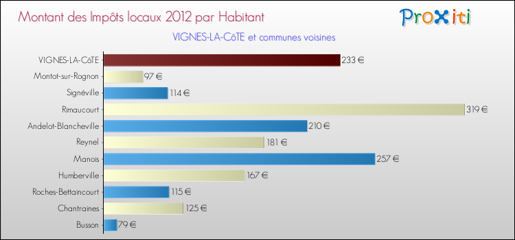Montant des impôts locaux par Habitant pour VIGNES-LA-CôTE et les communes proches Comparaison des impôts locaux par habitant pour VIGNES-LA-CôTE et les communes voisines