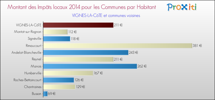 Montant des impôts locaux par Habitant pour VIGNES-LA-CôTE et les communes proches en 2014 Comparaison des impôts locaux par habitant pour VIGNES-LA-CôTE et les communes voisines en 2014