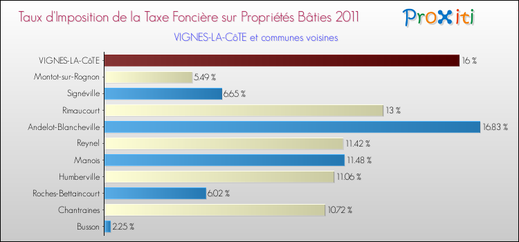 Taux d'imposition de la taxe foncière sur le bati 2011 pour VIGNES-LA-CôTE et les communes proches Comparaison des taux d'imposition de la taxe foncière sur le bati 2011 pour VIGNES-LA-CôTE et les communes voisines