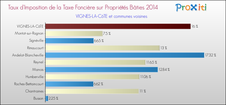 Taux d'imposition de la taxe foncière sur le bati 2014 pour VIGNES-LA-CôTE et les communes proches Comparaison des taux d'imposition de la taxe foncière sur le bati 2014 pour VIGNES-LA-CôTE et les communes voisines