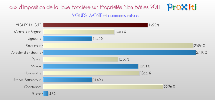 Taux d'imposition de la taxe foncière sur les immeubles et terrains non batis 2011 pour VIGNES-LA-CôTE et les communes proches Comparaison des taux d'imposition de la taxe foncière sur les immeubles et terrains non batis 2011 pour VIGNES-LA-CôTE et les communes voisines