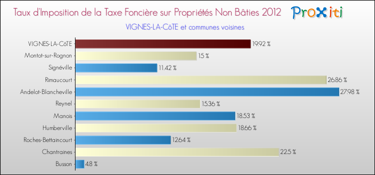 Taux d'imposition de la taxe foncière sur les immeubles et terrains non batis 2012 pour VIGNES-LA-CôTE et les communes proches Comparaison des taux d'imposition de la taxe foncière sur les immeubles et terrains non batis 2012 pour VIGNES-LA-CôTE et les communes voisines