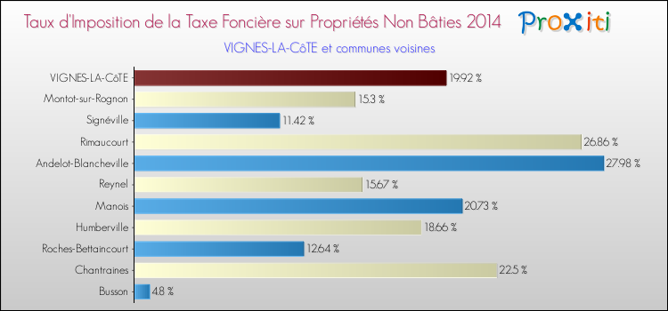 Taux d'imposition de la taxe foncière sur les immeubles et terrains non batis 2014 pour VIGNES-LA-CôTE et les communes proches Comparaison des taux d'imposition de la taxe foncière sur les immeubles et terrains non batis 2014 pour VIGNES-LA-CôTE et les communes voisines