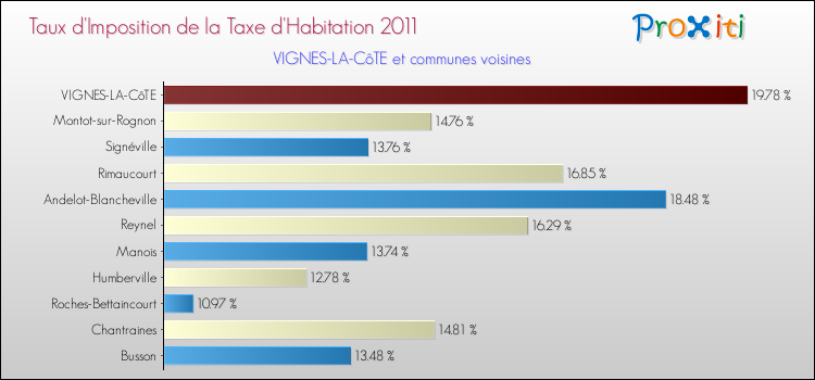 Taux d'imposition de la taxe d'habitation 2011 pour VIGNES-LA-CôTE et les communes proches Comparaison des taux d'imposition de la taxe d'habitation 2011 pour VIGNES-LA-CôTE et les communes voisines