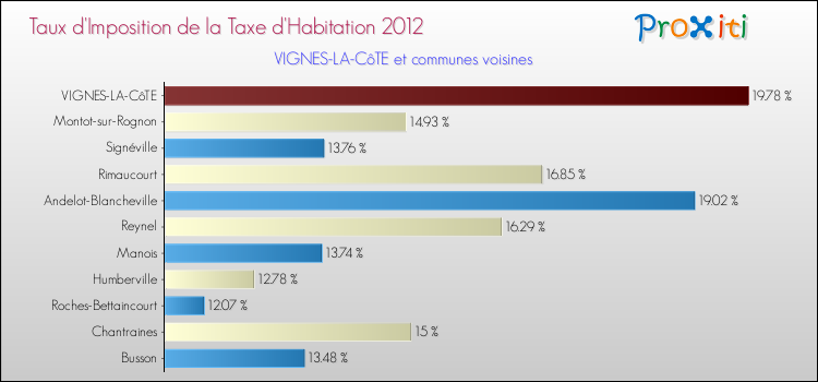 Taux d'imposition de la taxe d'habitation 2012 pour VIGNES-LA-CôTE et les communes proches Comparaison des taux d'imposition de la taxe d'habitation 2012 pour VIGNES-LA-CôTE et les communes voisines