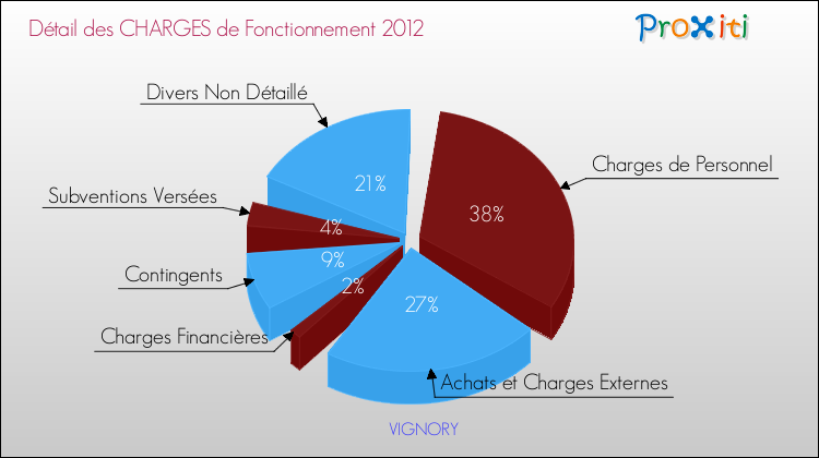 Décomposition des Charges de Fonctionnement 2012 de la commune de VIGNORY Charges de Fonctionnement 2012 pour la commune de VIGNORY