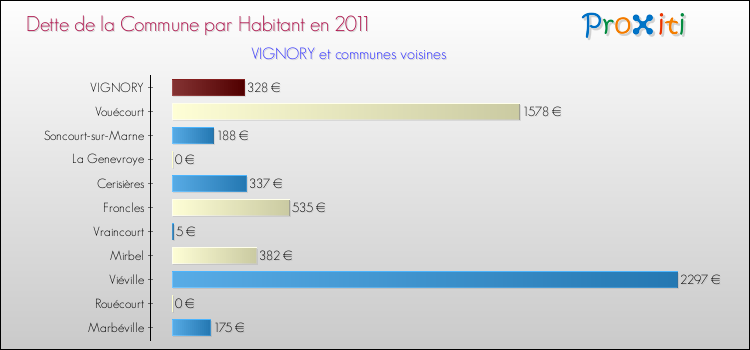 Dette par habitant de la commune en 2011 pour VIGNORY et les communes proches Comparaison de la dette par habitant de la commune en 2011 pour VIGNORY et les communes voisines