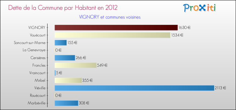 Dette par habitant de la commune en 2012 pour VIGNORY et les communes proches Comparaison de la dette par habitant de la commune en 2012 pour VIGNORY et les communes voisines