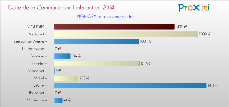 Dette par habitant de la commune en 2014 pour VIGNORY et les communes proches Comparaison de la dette par habitant de la commune en 2014 pour VIGNORY et les communes voisines