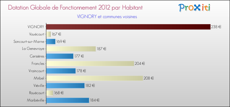 Montant des dotations globales de fonctionnement DGF par Habitant pour VIGNORY et les communes proches Comparaison des des dotations globales de fonctionnement DGF par habitant pour VIGNORY et les communes voisines