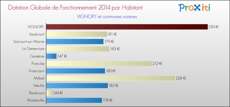 Montant des dotations globales de fonctionnement DGF par Habitant pour VIGNORY et les communes proches en 2014. Comparaison des des dotations globales de fonctionnement DGF par habitant pour VIGNORY et les communes voisines en 2014.