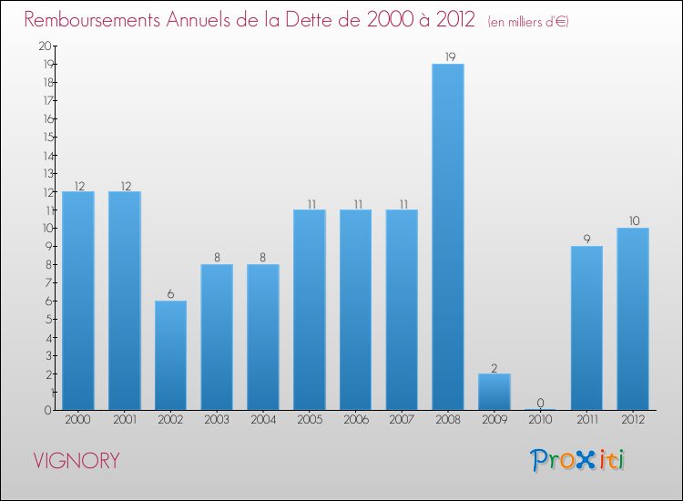 Evolution de l'annuité de la dette pour la commune de VIGNORY de 2000 à 2012 Annuités de la dette pour VIGNORY de 2000 à 2012