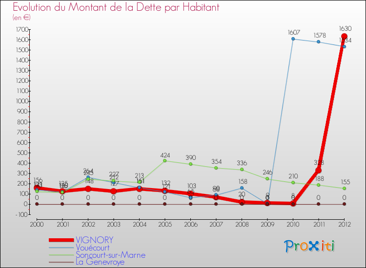 Evolution de la dette par habitant pour la commune de VIGNORY et les communes proches de 2000 à 2012 Comparaison de la dette par habitant pour VIGNORY et les communes voisines de 2000 à 2012