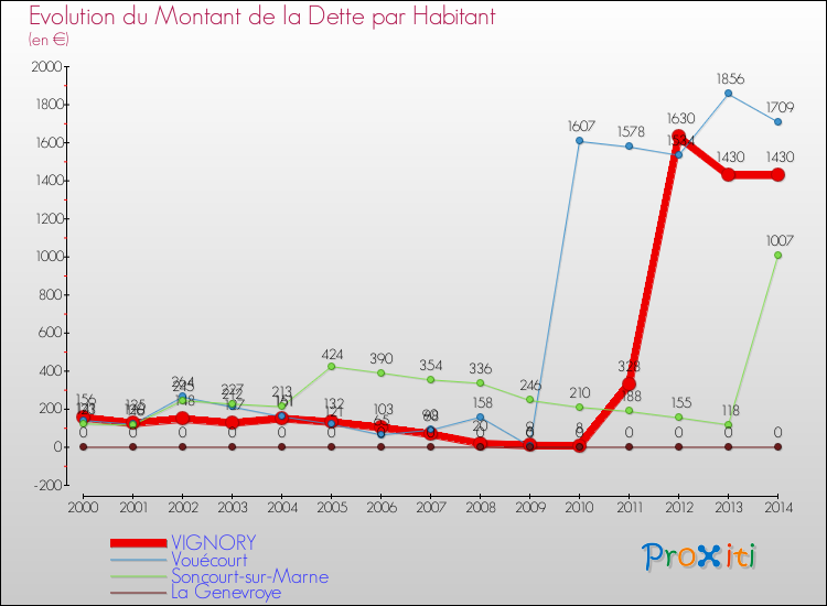 Evolution de la dette par habitant pour la commune de VIGNORY et les communes proches de 2000 à 2014 Comparaison de la dette par habitant pour VIGNORY et les communes voisines de 2000 à 2014