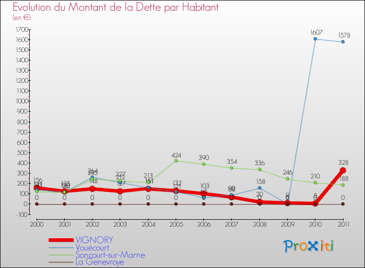 Evolution de la dette par habitant pour la commune de VIGNORY et les communes proches Comparaison de la dette par habitant pour VIGNORY et les communes voisines