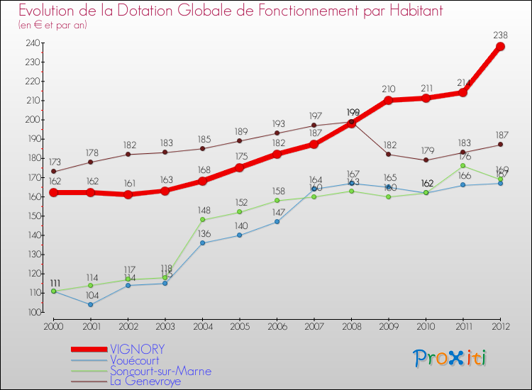 Evolution et montant de la dotation globale de fonctionnement par Habitant pour VIGNORY et les communes proches Comparaison des dotations globales de fonctionnement par habitant pour VIGNORY et les communes voisines