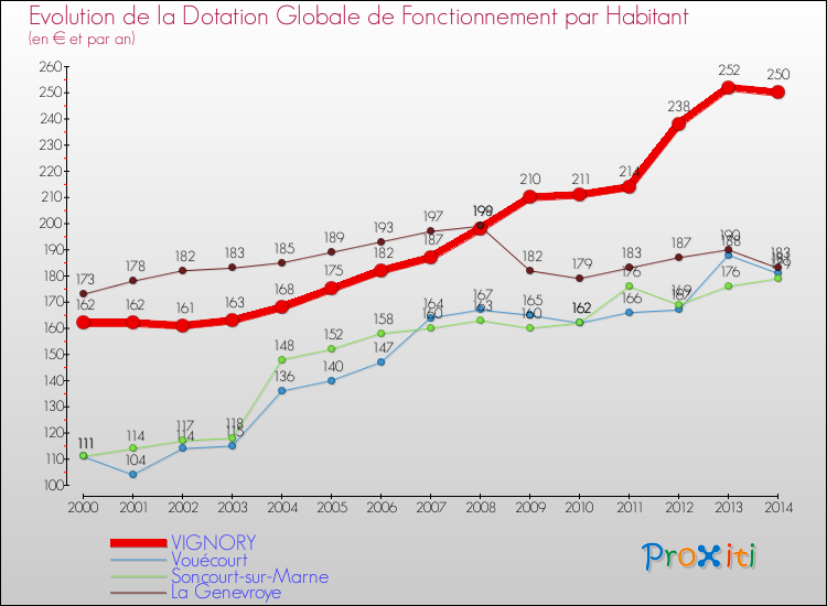 Evolution et montant de la dotation globale de fonctionnement par Habitant pour VIGNORY et les communes proches de 2000 à 2014. Comparaison des dotations globales de fonctionnement par habitant pour VIGNORY et les communes voisines de 2000 à 2014.