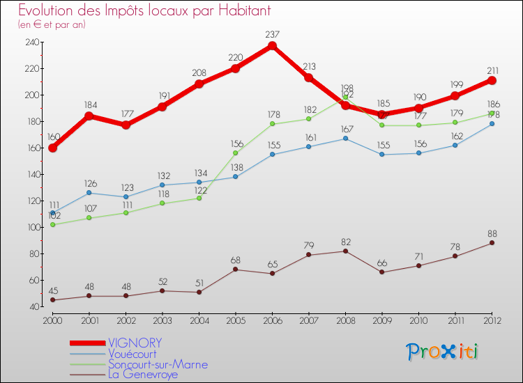 Evolution et montant des impôts locaux par Habitant pour VIGNORY et les communes proches Comparaison des impôts locaux par habitant pour VIGNORY et les communes voisines