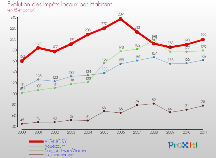 Evolution et montant des impôts locaux par Habitant pour VIGNORY et les communes proches Comparaison des impôts locaux par habitant pour VIGNORY et les communes voisines