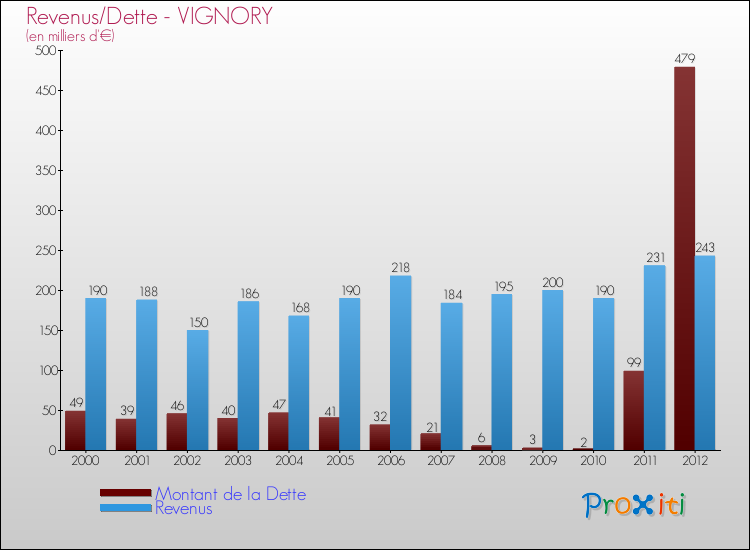 Evolution comparée de la dette et des revenus pour la commune de VIGNORY de 2000 à 2012 Comparaison de la dette et des revenus pour VIGNORY de 2000 à 2012