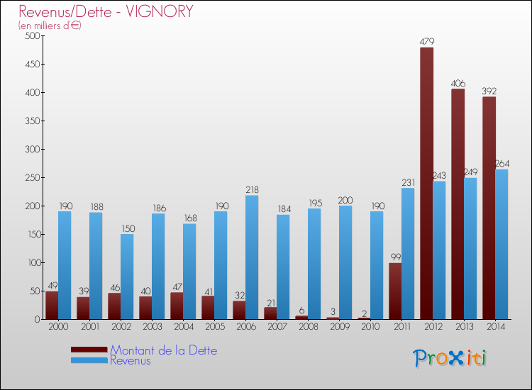 Evolution comparée de la dette et des revenus pour la commune de VIGNORY de 2000 à 2014 Comparaison de la dette et des revenus pour VIGNORY de 2000 à 2014