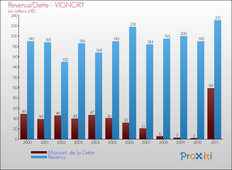 Evolution comparée de la dette et des revenus pour la commune de VIGNORY de 2000 à 2011 Comparaison de la dette et des revenus pour VIGNORY de 2000 à 2011