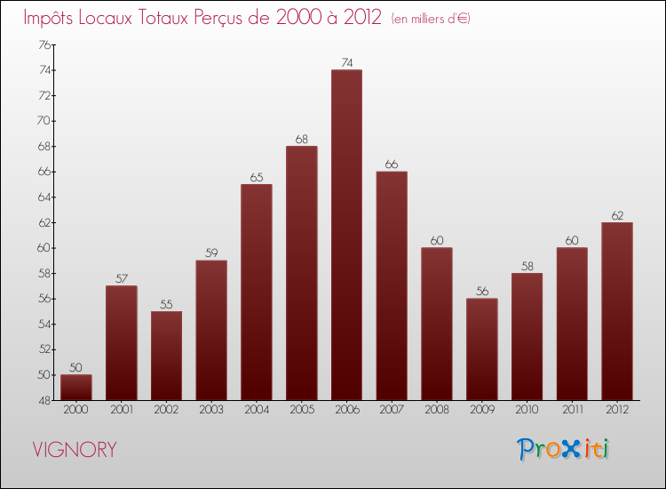 Evolution des Impôts Locaux pour la commune de VIGNORY de 2000 à 2012 Evolution des Impôts Locaux pour VIGNORY de 2000 à 2012