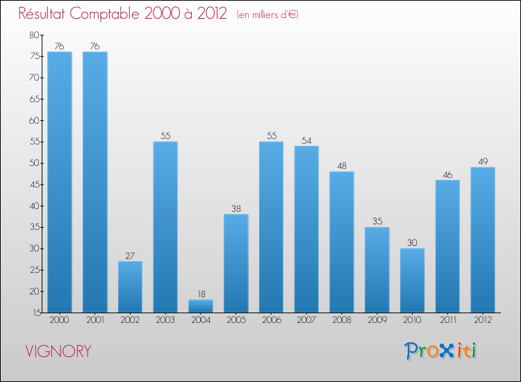 Evolution du résultat comptable pour la commune de VIGNORY de 2000 à 2012 Evolution du résultat comptable pour VIGNORY de 2000 à 2012