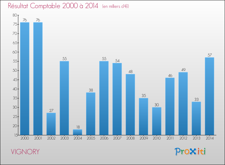 Evolution du résultat comptable pour la commune de VIGNORY de 2000 à 2014 Evolution du résultat comptable pour VIGNORY de 2000 à 2014