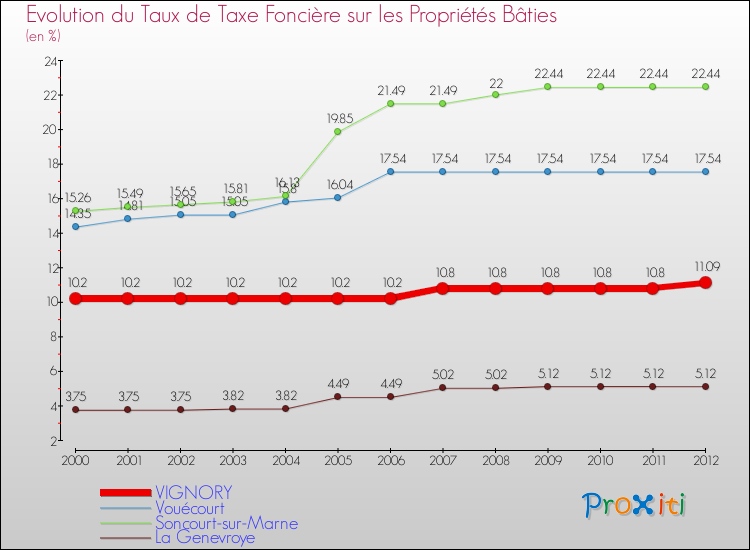 Evolution du taux de la taxe foncière sur le bati pour VIGNORY et les communes proches de 2000 à 2012 Comparaison des taux de taxe foncière sur le bati pour VIGNORY et les communes voisines de 2000 à 2012
