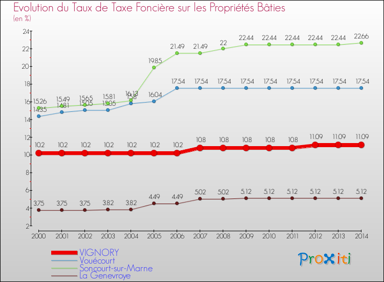 Evolution du taux de la taxe foncière sur le bati pour VIGNORY et les communes proches de 2000 à 2014 Comparaison des taux de taxe foncière sur le bati pour VIGNORY et les communes voisines de 2000 à 2014