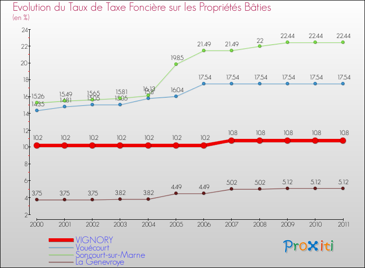 Evolution du taux de la taxe foncière sur le bati pour VIGNORY et les communes proches Comparaison des taux de taxe foncière sur le bati pour VIGNORY et les communes voisines