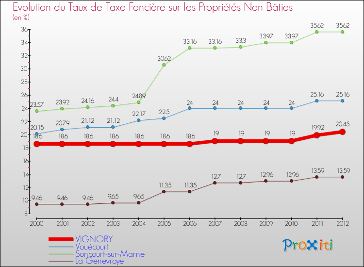 Evolution du taux de la taxe foncière sur les immeubles et terrains non batis pour VIGNORY et les communes proches de 2000 à 2012 Comparaison des taux de la taxe foncière sur les immeubles et terrains non batis pour VIGNORY et les communes voisines de 2000 à 2012