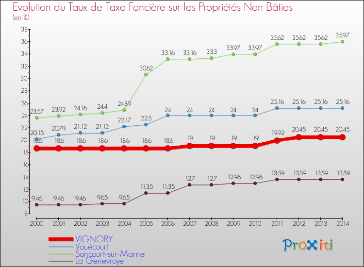 Evolution du taux de la taxe foncière sur les immeubles et terrains non batis pour VIGNORY et les communes proches de 2000 à 2014 Comparaison des taux de la taxe foncière sur les immeubles et terrains non batis pour VIGNORY et les communes voisines de 2000 à 2014