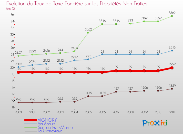 Evolution du taux de la taxe foncière sur les immeubles et terrains non batis pour VIGNORY et les communes proches Comparaison des taux de la taxe foncière sur les immeubles et terrains non batis pour VIGNORY et les communes voisines