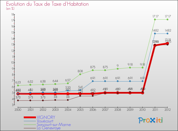 Evolution du taux de la taxe d'habitation pour VIGNORY et les communes proches Comparaison des taux de la taxe d'habitation pour VIGNORY et les communes voisines