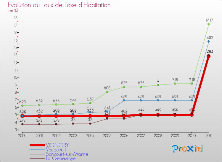 Evolution du taux de la taxe d'habitation pour VIGNORY et les communes proches Comparaison des taux de la taxe d'habitation pour VIGNORY et les communes voisines