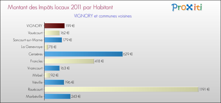 Montant des impôts locaux par Habitant pour VIGNORY et les communes proches Comparaison des impôts locaux par habitant pour VIGNORY et les communes voisines