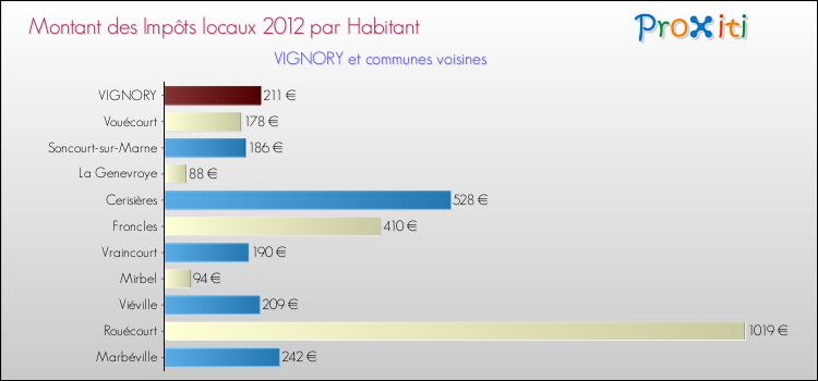 Montant des impôts locaux par Habitant pour VIGNORY et les communes proches Comparaison des impôts locaux par habitant pour VIGNORY et les communes voisines