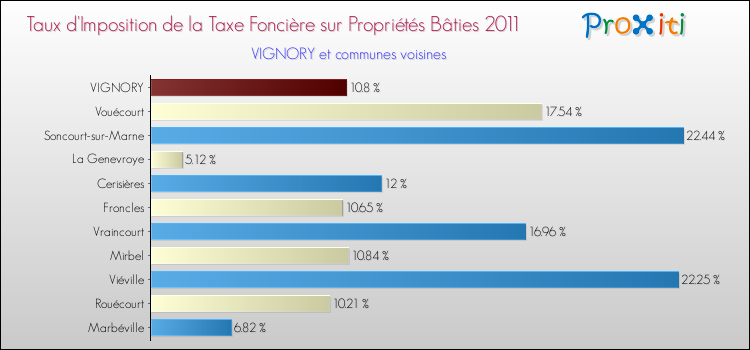 Taux d'imposition de la taxe foncière sur le bati 2011 pour VIGNORY et les communes proches Comparaison des taux d'imposition de la taxe foncière sur le bati 2011 pour VIGNORY et les communes voisines