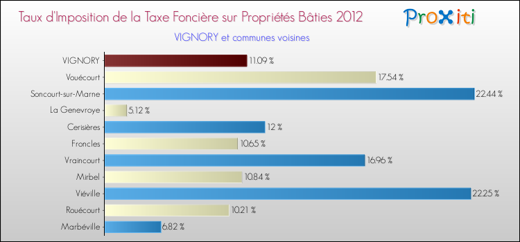 Taux d'imposition de la taxe foncière sur le bati 2012 pour VIGNORY et les communes proches Comparaison des taux d'imposition de la taxe foncière sur le bati 2012 pour VIGNORY et les communes voisines